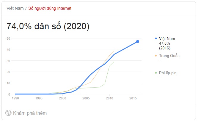  Việt Nam sử dụng Internet